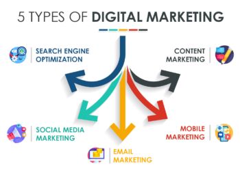 types of digital marketing