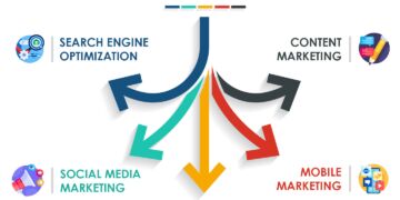 types of digital marketing