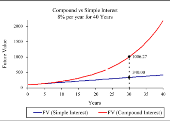 Simple Interest vs Daily Compound Interest: Which Grows Your Money Faster?