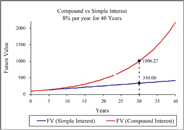 Simple Interest vs Daily Compound Interest: Which Grows Your Money Faster?